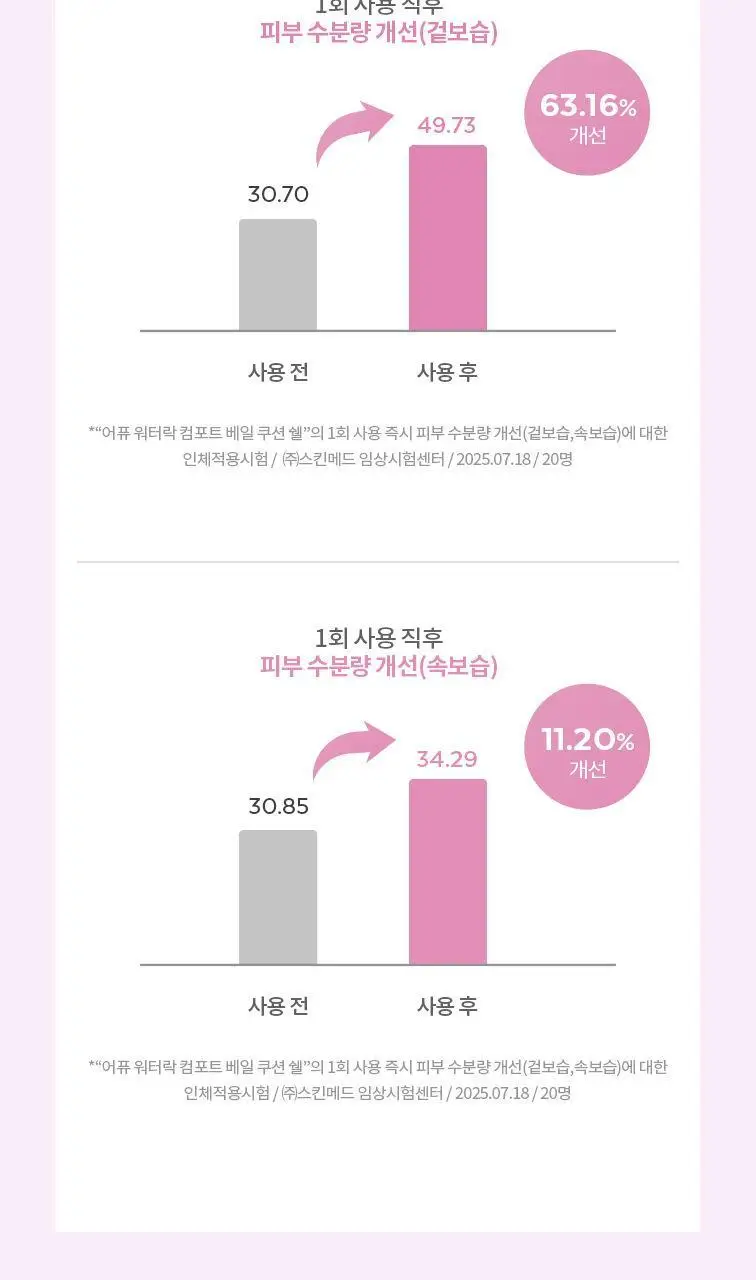 [구매인증이벤트] 어퓨 워터락 컴포트 베일 쿠션15g(단품/미니쿠션 기획) 상세페이지 32